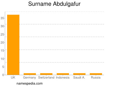 Familiennamen Abdulgafur