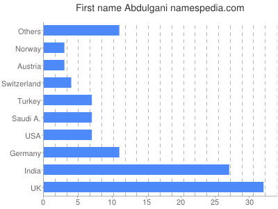 Vornamen Abdulgani
