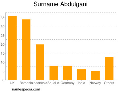 Familiennamen Abdulgani