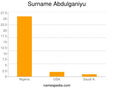 Familiennamen Abdulganiyu