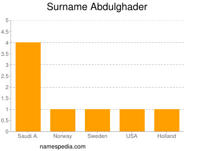 Familiennamen Abdulghader