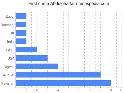 Vornamen Abdulghaffar
