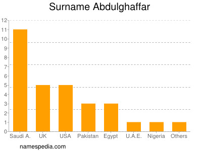 Familiennamen Abdulghaffar