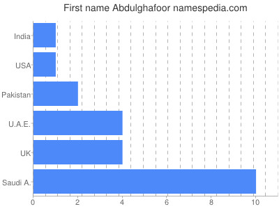 Vornamen Abdulghafoor