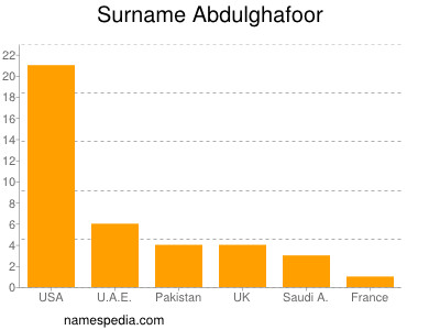 Familiennamen Abdulghafoor