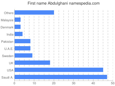 prenom Abdulghani