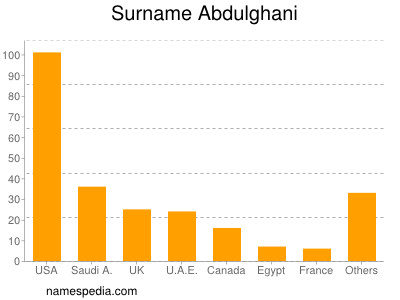 Familiennamen Abdulghani