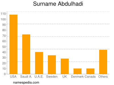 Surname Abdulhadi