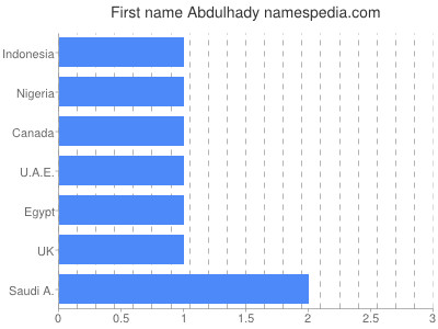 Vornamen Abdulhady
