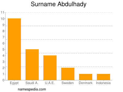 Familiennamen Abdulhady