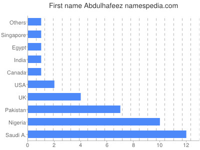 Vornamen Abdulhafeez