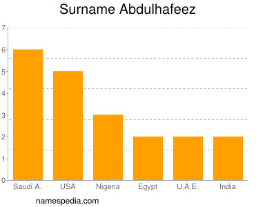 Familiennamen Abdulhafeez