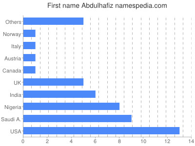 prenom Abdulhafiz