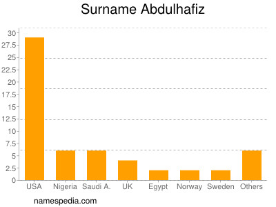 Familiennamen Abdulhafiz