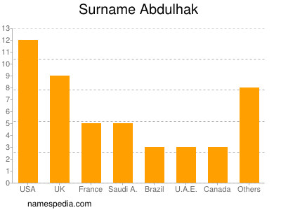 Familiennamen Abdulhak