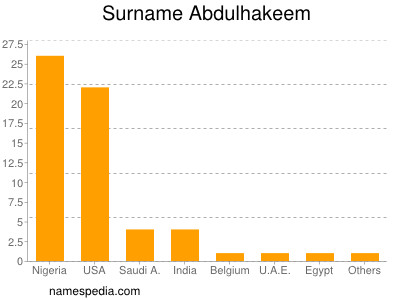 Familiennamen Abdulhakeem