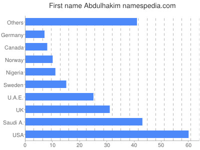 Vornamen Abdulhakim