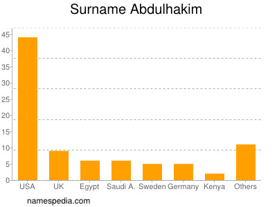 nom Abdulhakim