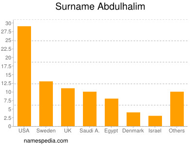 Surname Abdulhalim