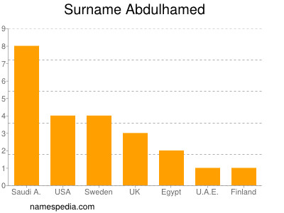 Familiennamen Abdulhamed