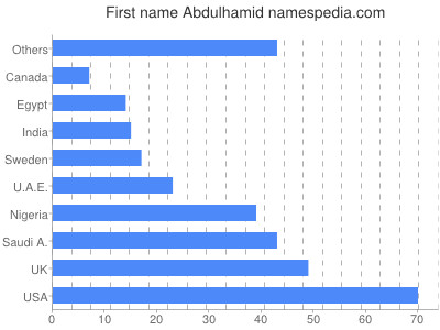 Vornamen Abdulhamid