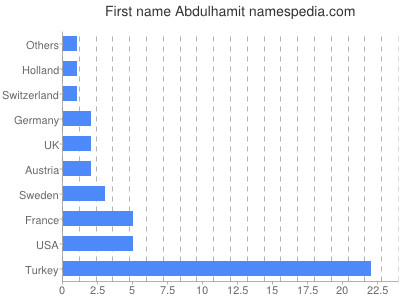 Given name Abdulhamit