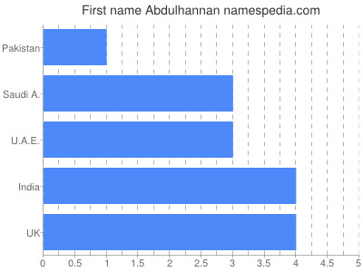 Vornamen Abdulhannan