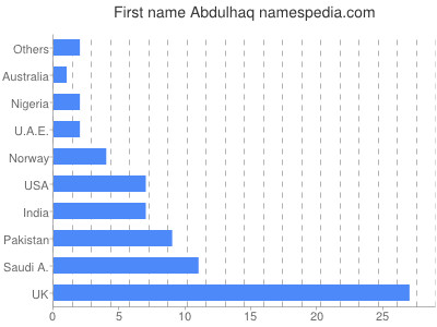 Given name Abdulhaq