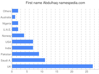 Given name Abdulhaq