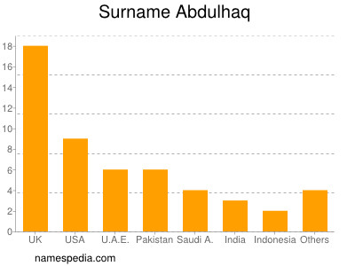 Familiennamen Abdulhaq