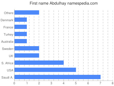 Vornamen Abdulhay