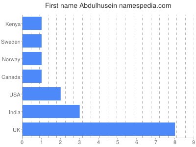 Given name Abdulhusein