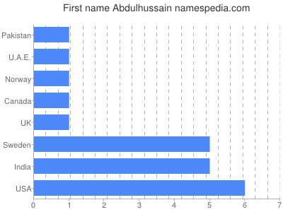 prenom Abdulhussain