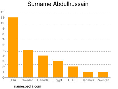 Surname Abdulhussain
