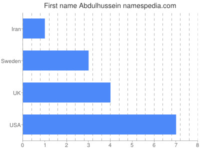 Vornamen Abdulhussein