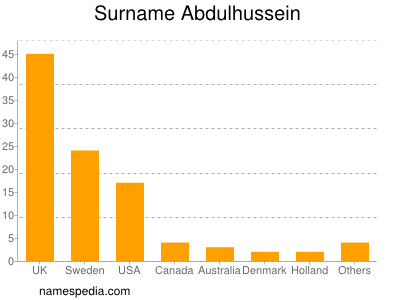 Familiennamen Abdulhussein