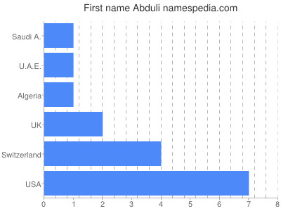 Vornamen Abduli