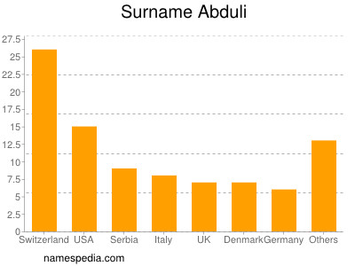 Familiennamen Abduli