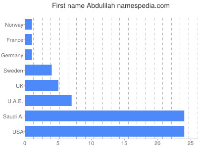 prenom Abdulilah