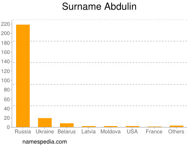 Familiennamen Abdulin