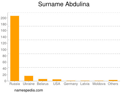 Familiennamen Abdulina