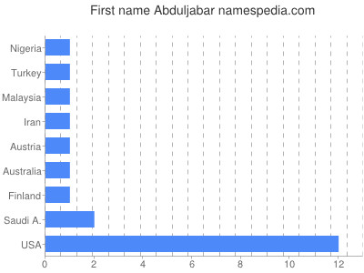 prenom Abduljabar