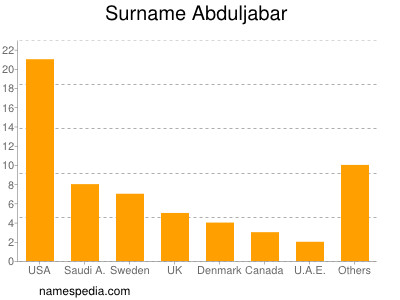 nom Abduljabar