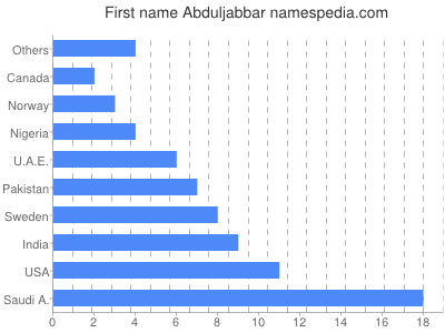 Vornamen Abduljabbar