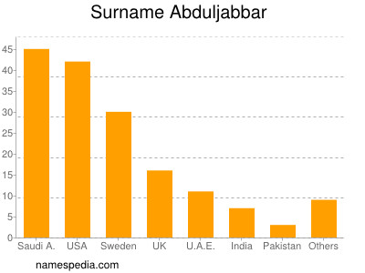 Familiennamen Abduljabbar