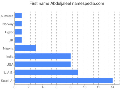 Vornamen Abduljaleel