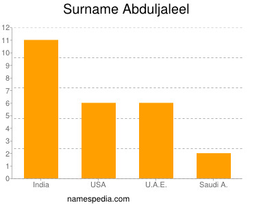 Familiennamen Abduljaleel