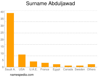 Familiennamen Abduljawad