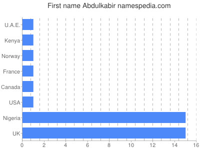 Given name Abdulkabir