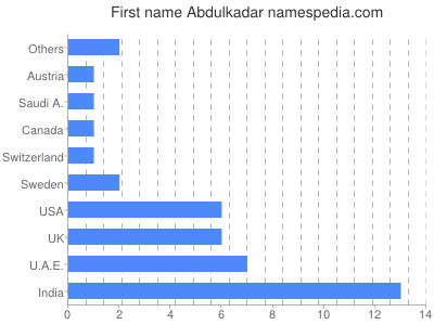 Vornamen Abdulkadar